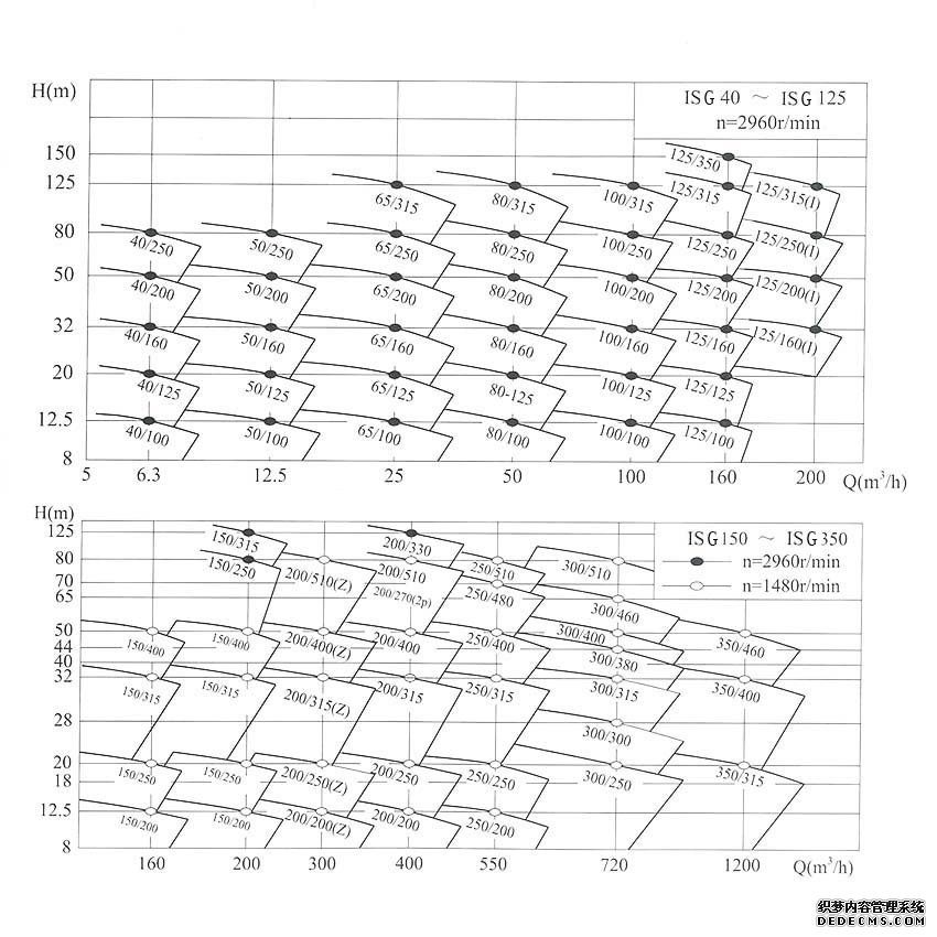 ISG管道泵性能曲線(xiàn)